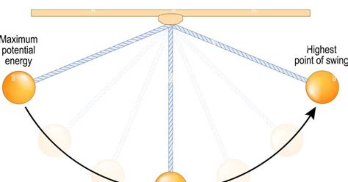 Why Does Pendulum Oscillates?