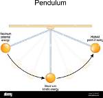 Why Does Pendulum Oscillates?