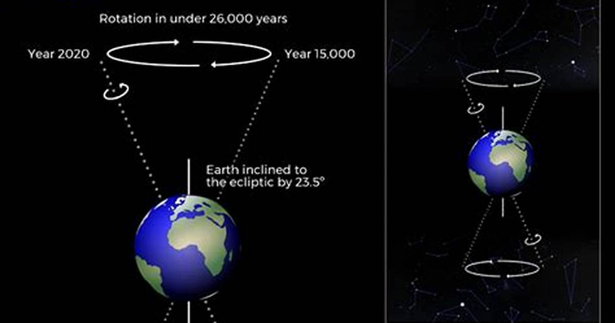 Why Does Precession Affect Earth?