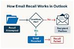Why Does Recalling an Email Not Work?