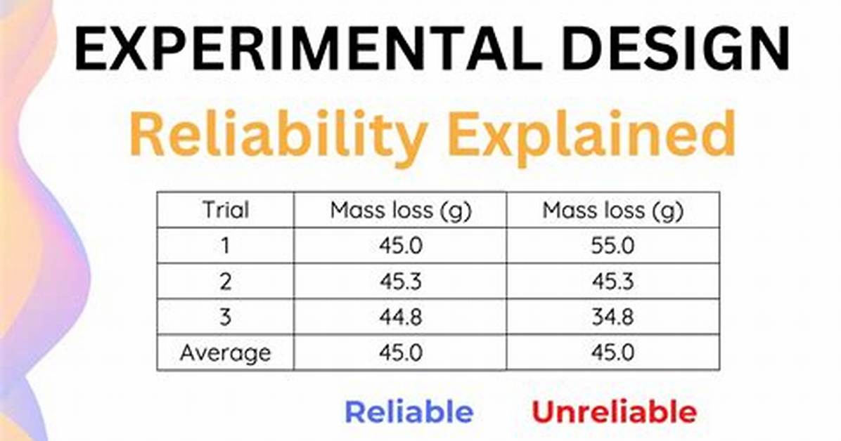 Why Does Repeating an Experiment Increase Reliability?