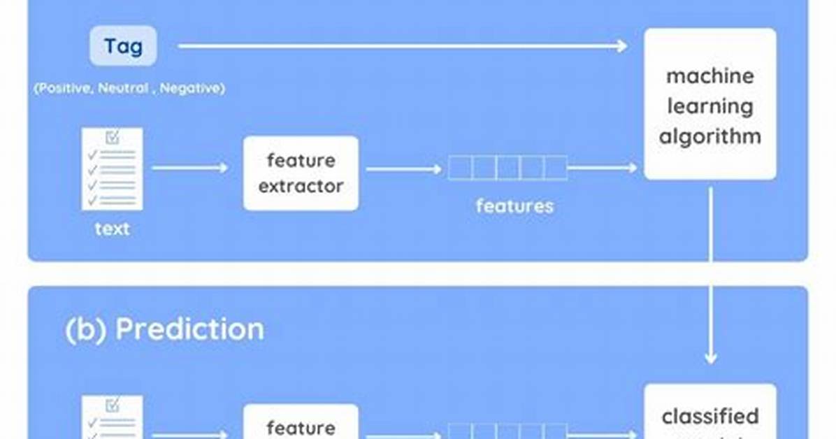 Why Does Sentiment Analysis Work?