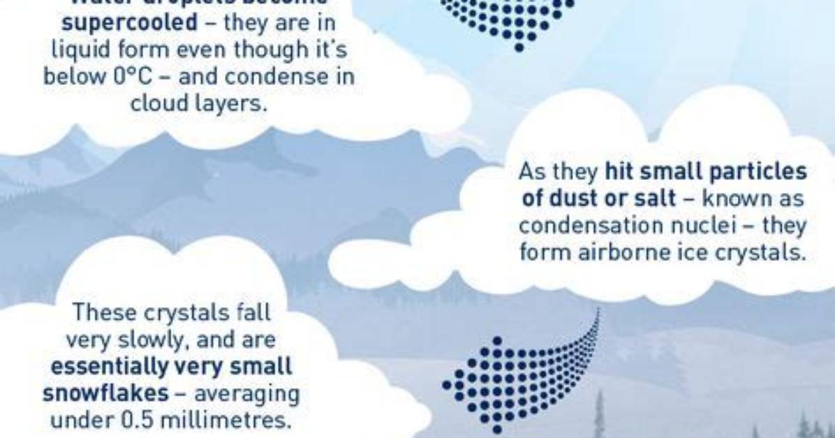Why Does Snowfall Occur?
