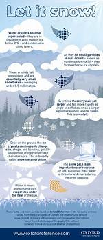 Why Does Snowfall Occur?