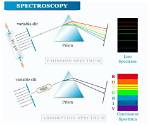 Why Does Spectroscopic Mean?