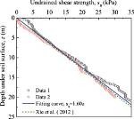 Why Does Undrained Strength Increase with Depth?