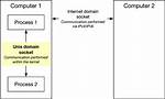 Why Does Unix Require a Domain Socket?