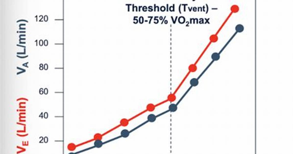 Why Does Ventilatory Threshold Occur?