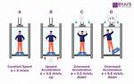 Why Does Weightlessness Occur?
