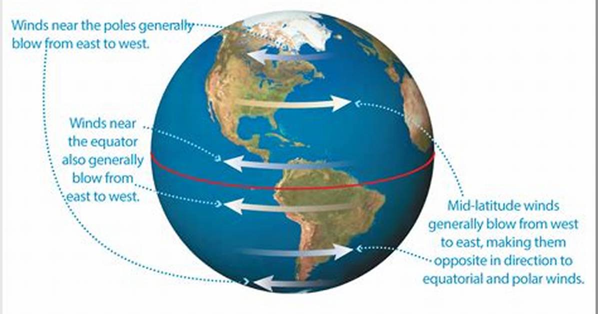 Why Does Wind Changes Direction at Equator?