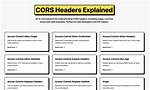Why Doesn't Adding Cors Headers to an Options Route Allow Browsers to Access My Api?