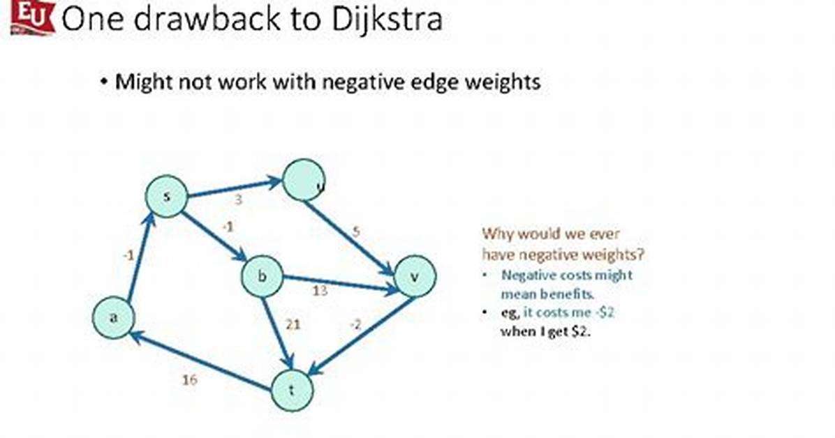 Why Doesn't Dijkstra's Algorithm Work for Negative Weight Edges?