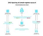 Why Domain Name Hijacking?