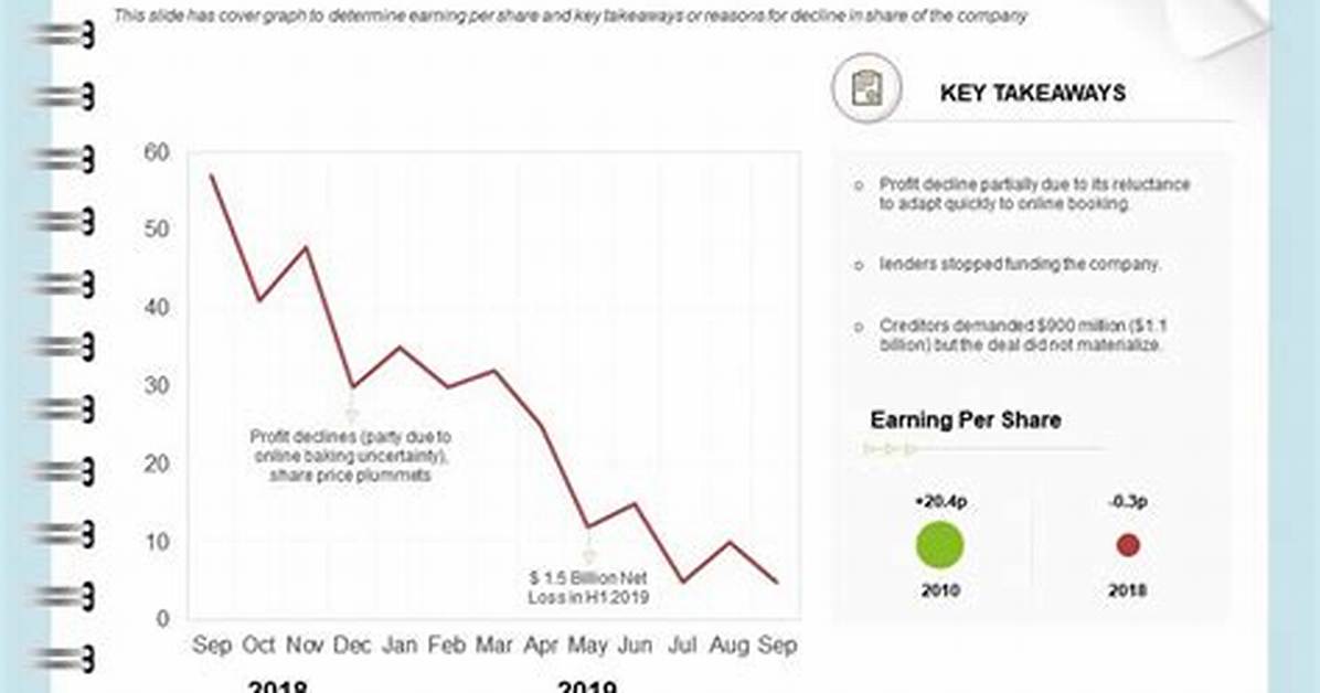 Why Earning per Share Decrease?