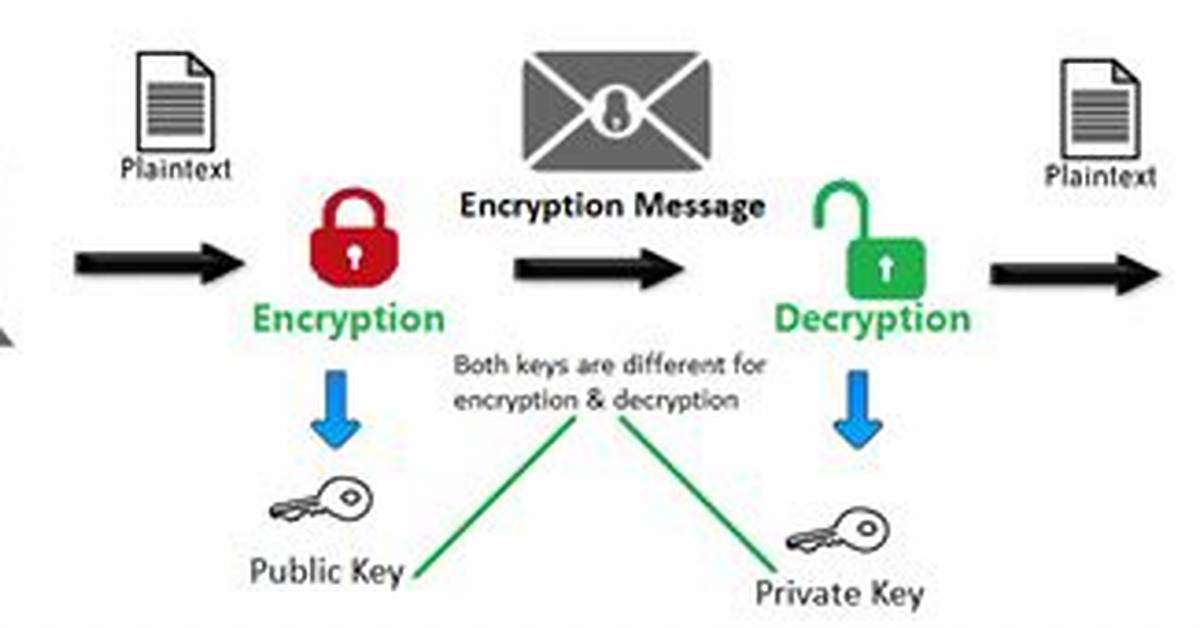 Why Encryption Is Important?