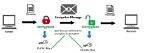 Why Encryption Is Important?