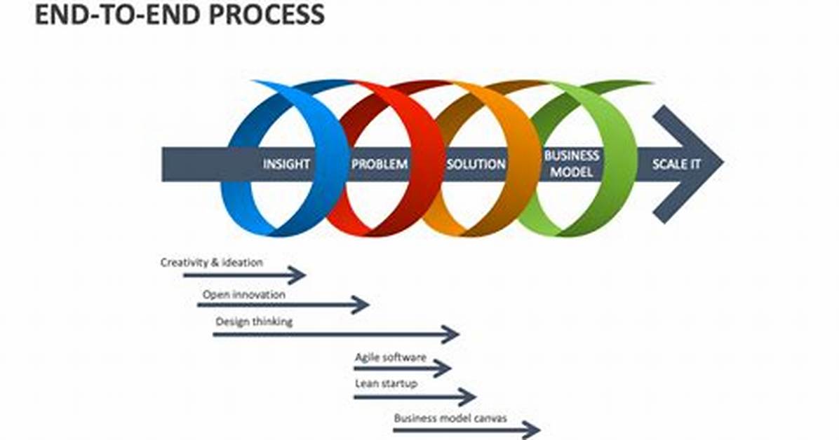 Why End to End Process?