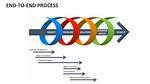 Why End to End Process?