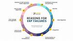 Why Erp Projects Fail Gartner?