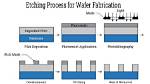 Why Etching Is Done?