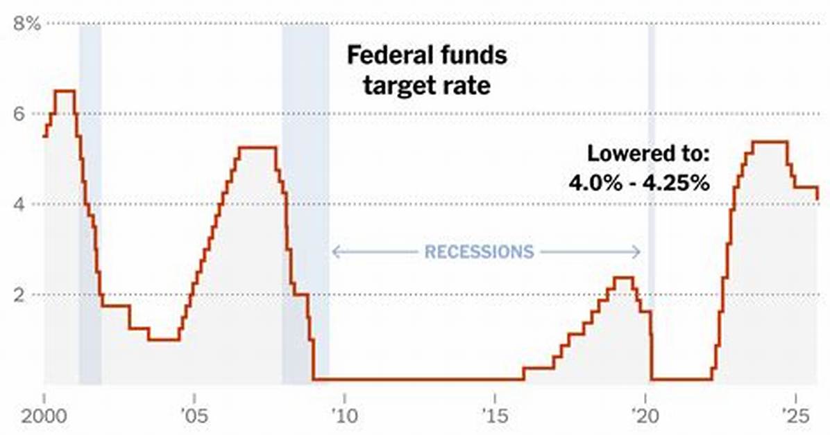 Why Fed Cut Rate?