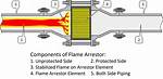 Why Flame Arrestor Required?
