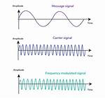 Why Frequency Modulation Is Used?