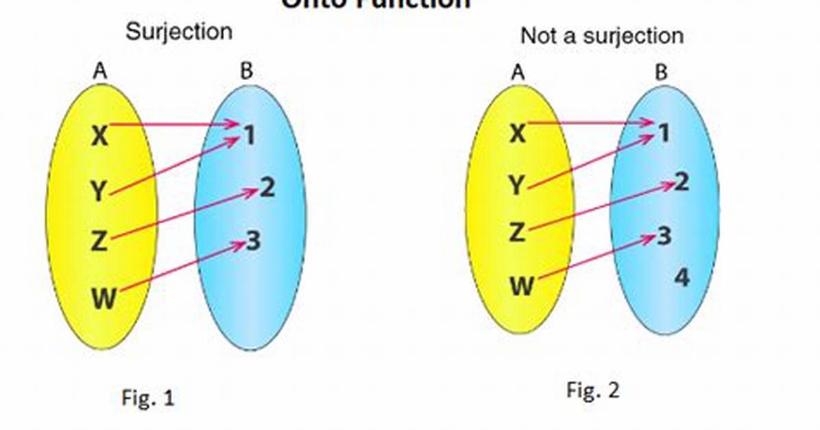 Why Function Is onto?