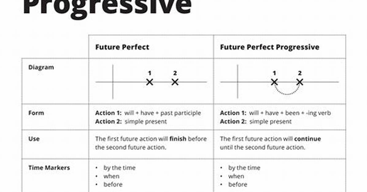 Why Future Perfect Progressive?
