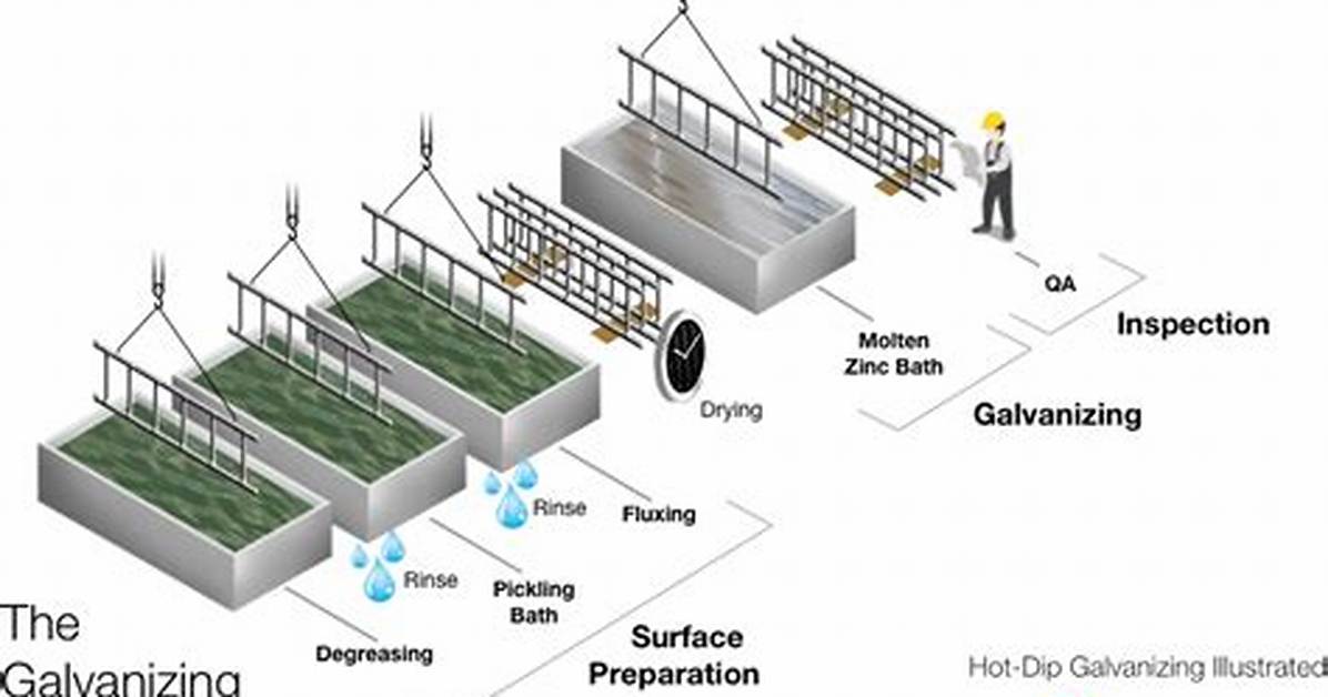 Why Galvanization Is Done?