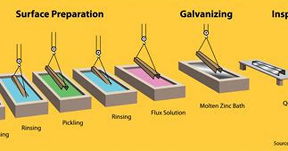 Why Galvanization Is Used?