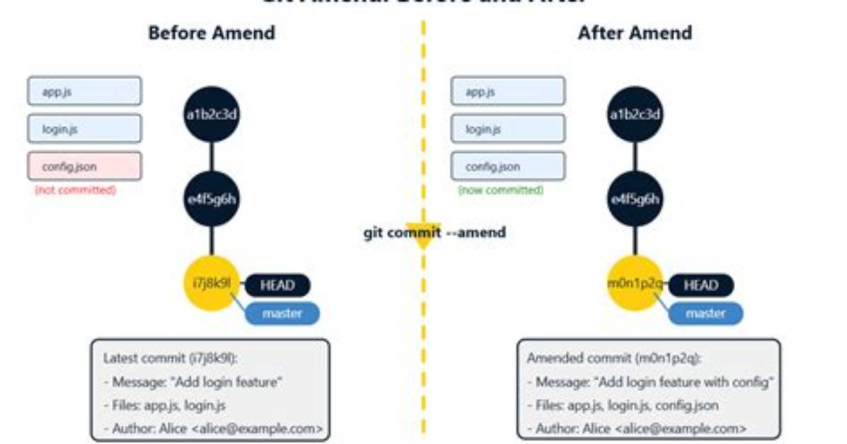 Why Git Commit Doesn't Recognize --Amend on Git Windows?