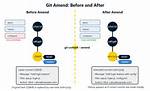 Why Git Commit Doesn't Recognize --Amend on Git Windows?