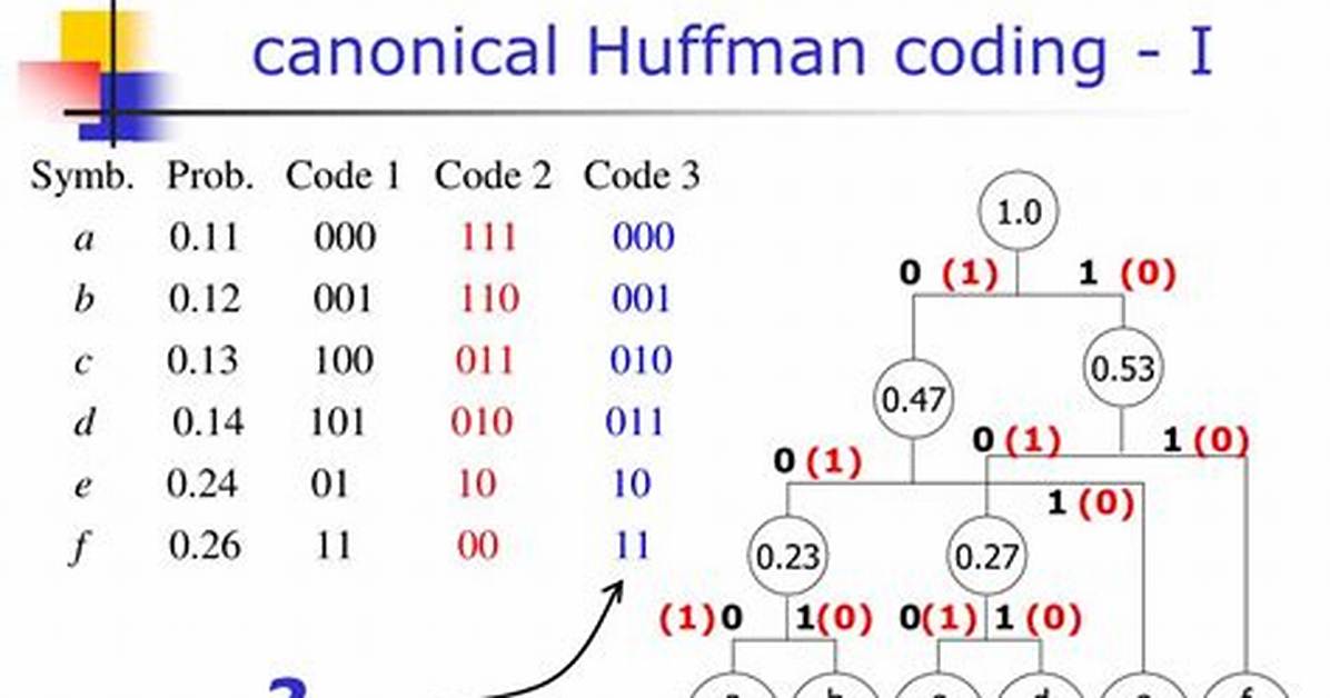 Why Huffman Coding Is Used?