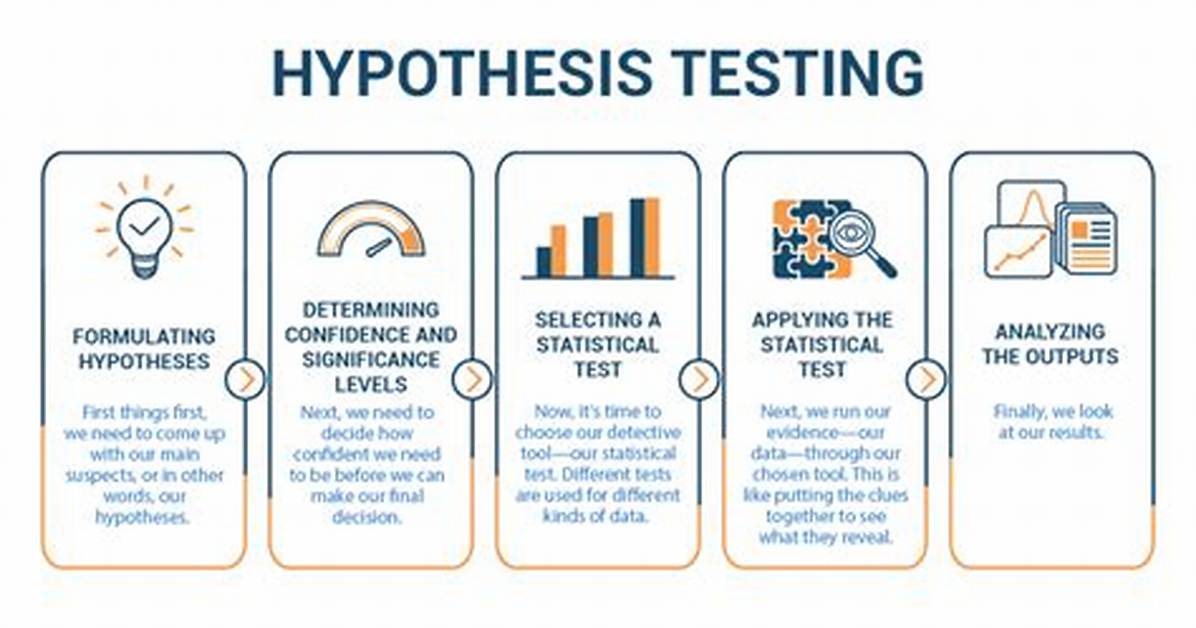 Why Hypothesis Testing Is Important?