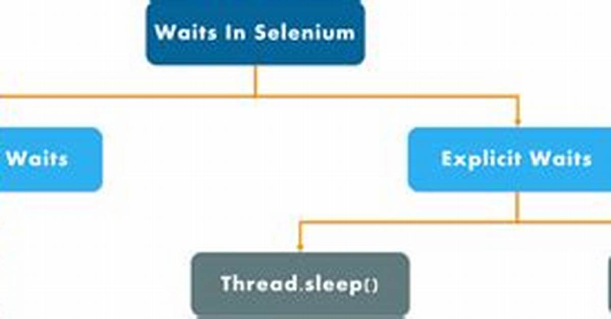 Why Implicit Wait Is Used?
