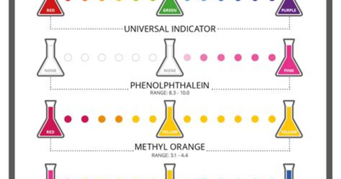 Why Indicator Changes Colour?
