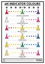 Why Indicator Changes Colour?