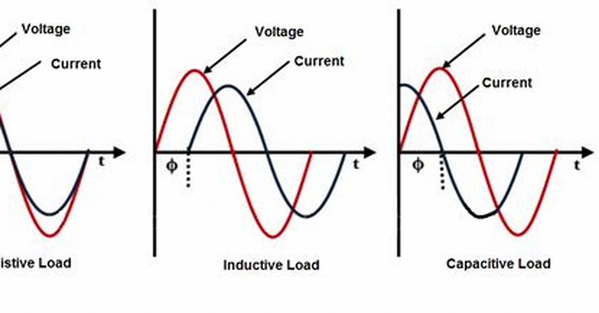 Why Inductive Load Is Lagging?