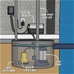 Why Install a Sump Pump?