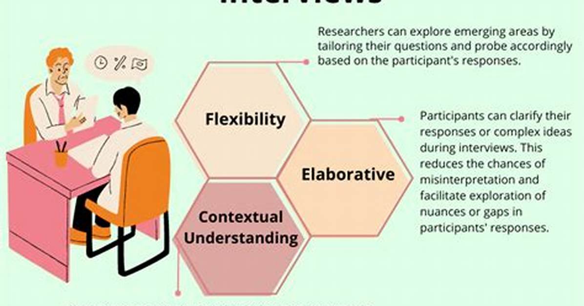 Why Interview in Research?