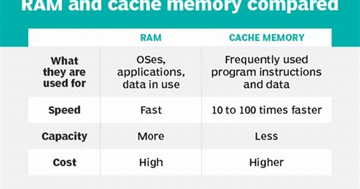 Why Is Cache Memory So Expensive?