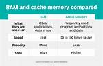Why Is Cache Memory So Expensive?