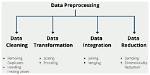 Why Is Data Preprocessing Important?