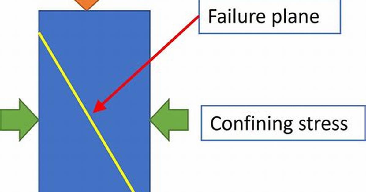 Why Is Deviatoric Stress Important?