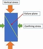 Why Is Deviatoric Stress Important?