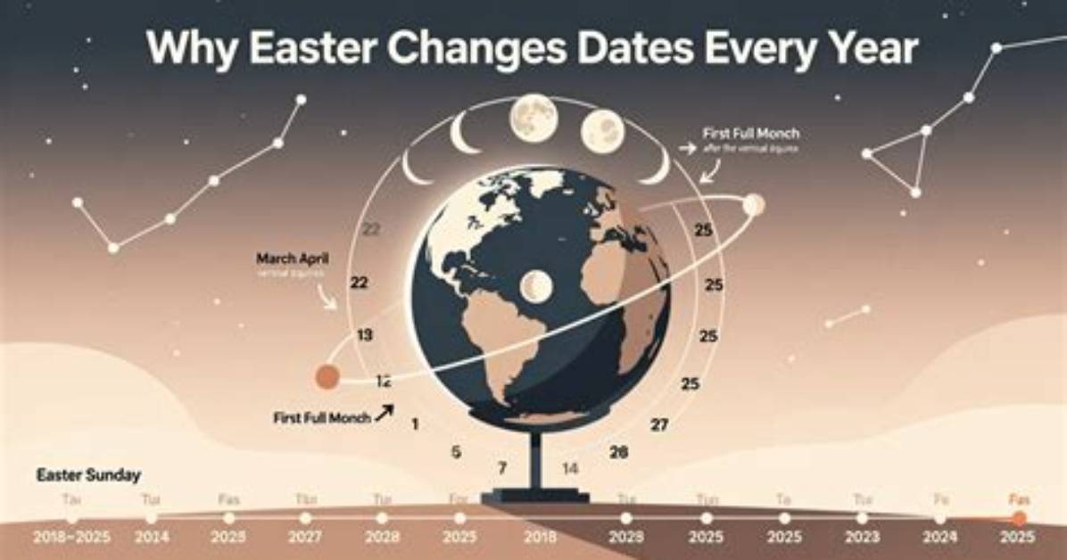 Why Is Easter on a Different Date Each Year?