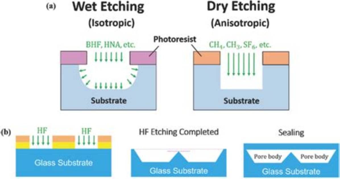 Why Is Etching Used?