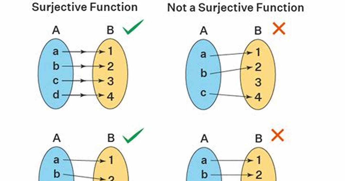 Why Is Function Surjective?