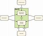 Why Is Git Push Gerrit Head: Refs/for/Master Used Instead of Git Push Origin Master